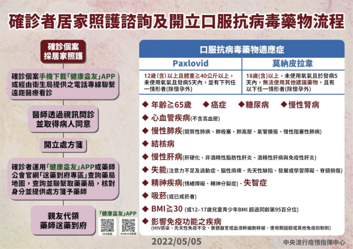 指揮中心5日公布居家照護口服藥流程。（指揮中心提供）