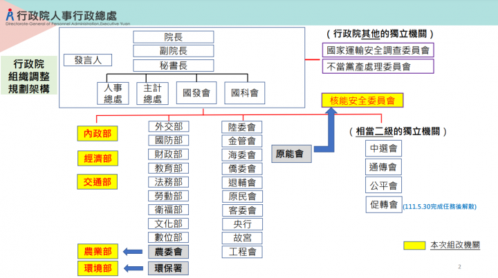 因應氣候變遷、落實國家永續發展 政院通過「行政院組織法」第3條修正草案及各部會機關組織法等49項法案