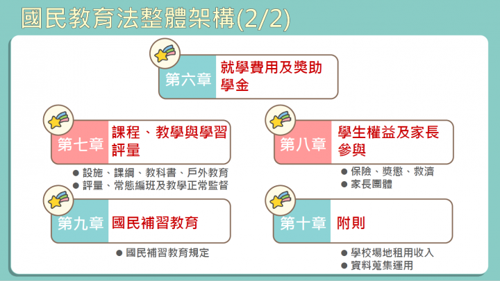 政院通過「國民教育法」修正草案