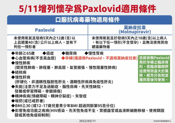 5/11增列懷孕為Paxlovid適用條件 （指揮中心提供）