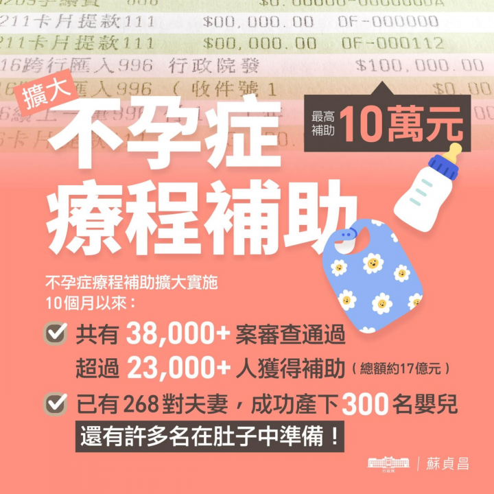 行政院長蘇貞昌表示，擴大不孕症補助已協助268對夫妻圓夢，成功誕下300寶寶。(取自蘇貞昌臉書)