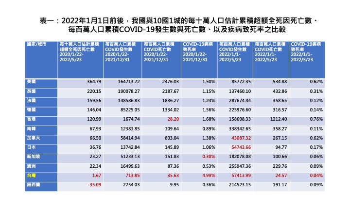陳建仁：台灣穩健防疫 疾病致死率多國中最低 (圖片來源：陳建仁同臉書)