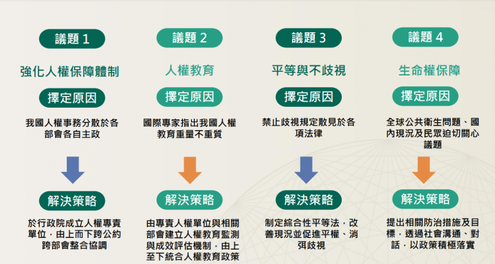 提出臺灣首部國家人權行動計畫 蘇揆：自主履行國際人權公約義務 完善周延人權保障