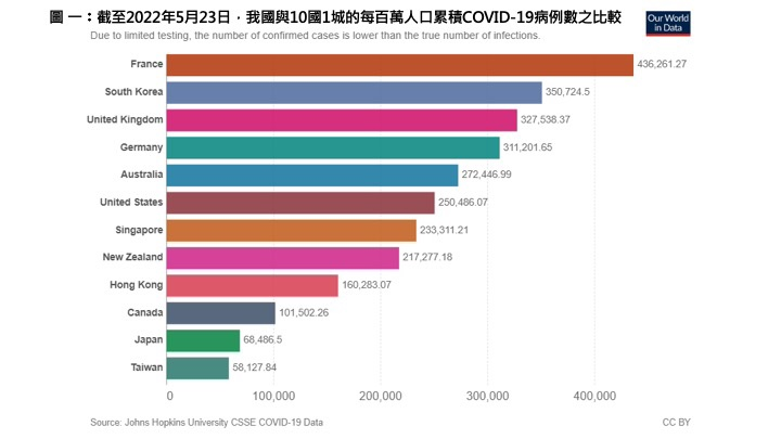 累積病例數比較