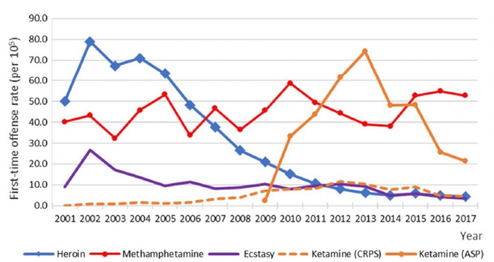 全國性減害計畫有助減少海洛因使用的初犯率