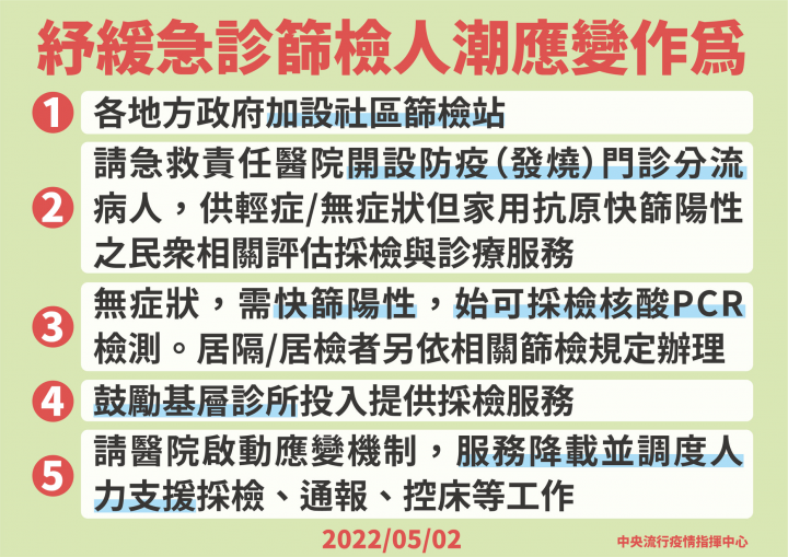 指揮中心已規劃增加開設社區篩檢站、防疫(發燒)門診、及鼓勵基層診所提供採檢服務等措施，擴大採檢量能