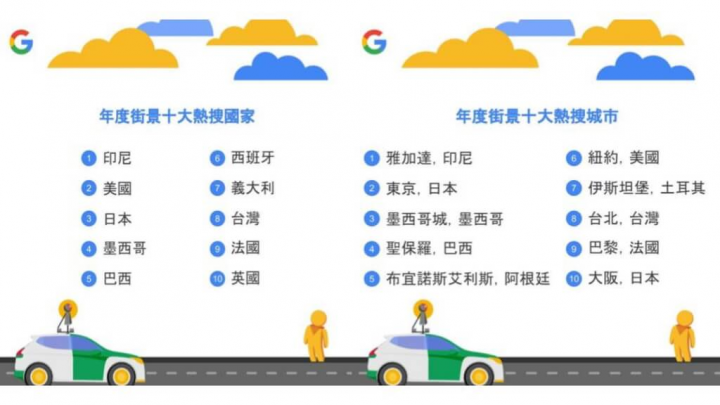 Google街景服務公布過去一年使用數據，台灣入列全球10大熱搜國家第8名，台北也位居Google街景全球10大熱搜城市第8名。（Google提供）