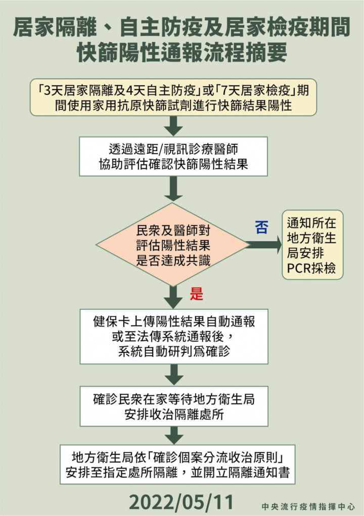 快篩陽性通報流程（指揮中心提供）