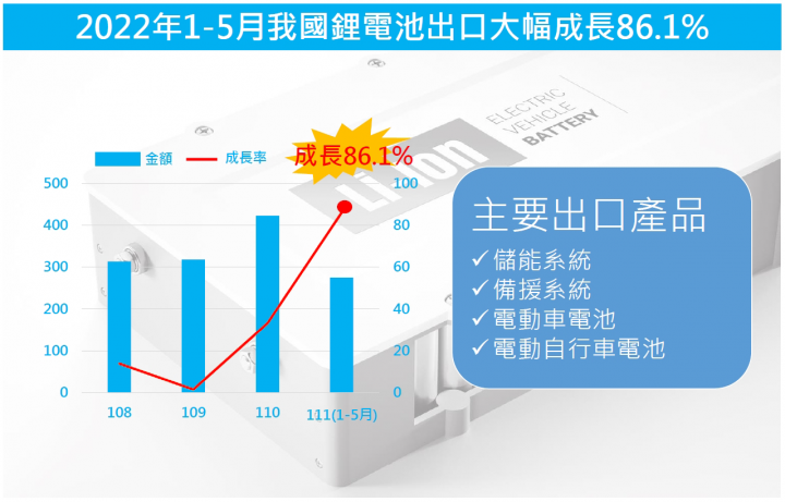 2022年1-5月我國鋰電池出口大幅成長86.1%