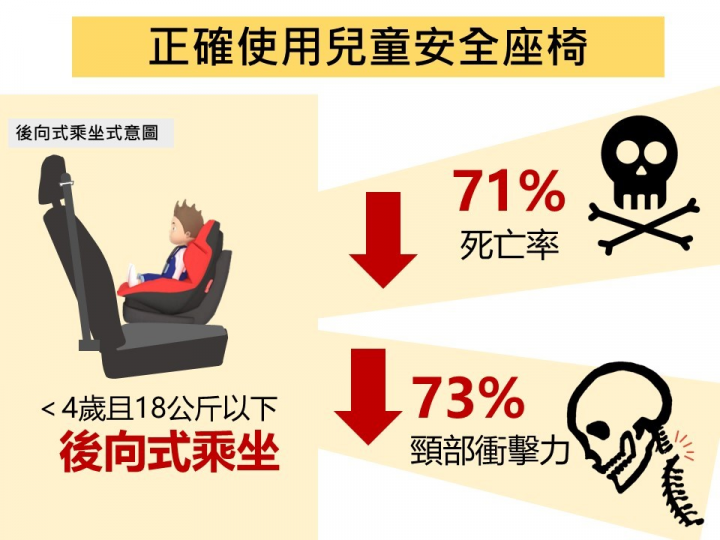 後向式乘坐兒童安全座椅 安全性提高75%