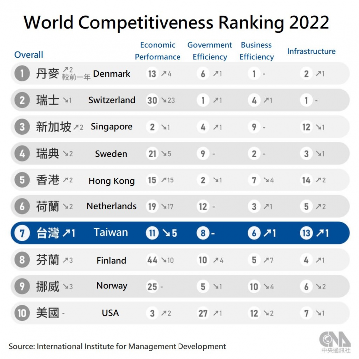 Taiwan rises to 7th in IMD World Competitiveness rankings|English News ...