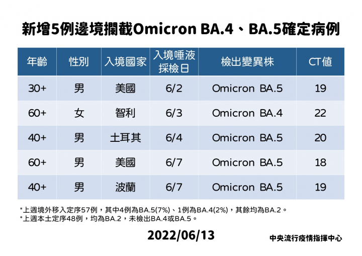 新增5例邊境攔截 Omicron亞型變異株BA.4及BA.5境外移入確定病例