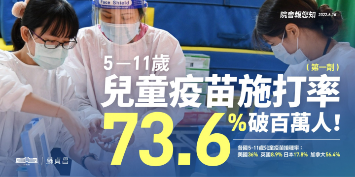 5至11歲兒童疫苗施打率達73.6%，感謝所有家長、醫護與防疫同仁的辛勞