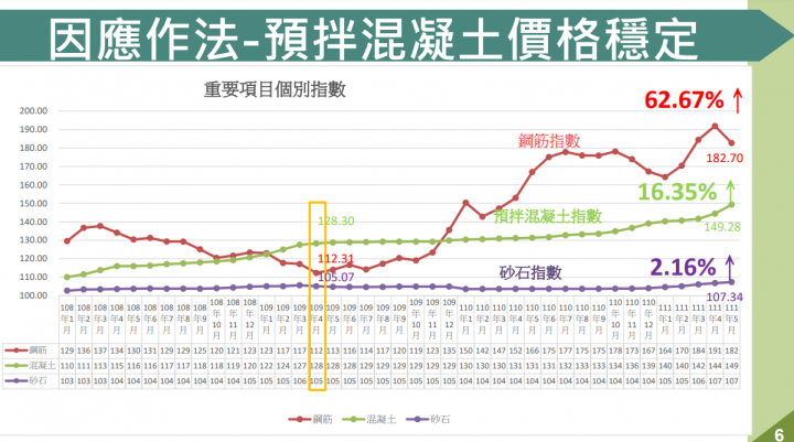 公共建設計畫執行率創14年來新高 蘇揆期勉各部會精益求精 讓執行率續創新猷