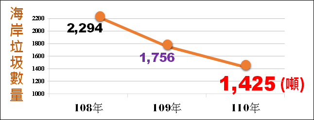 海岸垃圾處理量