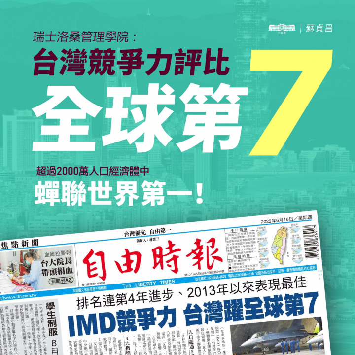 瑞士洛桑管理學院（IMD）15日公布「2022年世界競爭力年報」，臺灣在人口超過2,000萬人的經濟體中，連續2年排名蟬聯世界第1