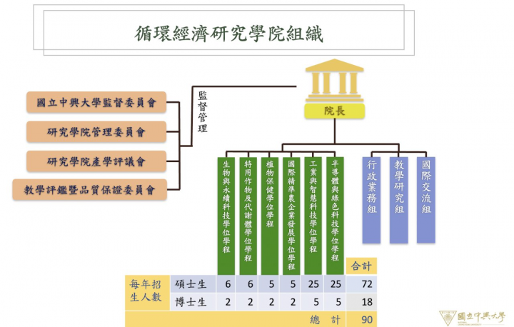 中興大學成立「循環經濟研究學院」。(中興大學提供)