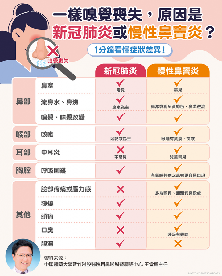新冠肺炎與慢病鼻竇炎症狀差異。(王堂權醫師提供)