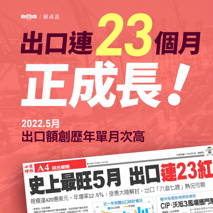 5月出口達420.8億美元，創連續23個月正成長
