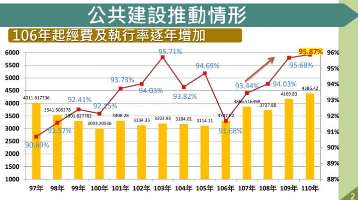 公共建設計畫執行率創14年來新高 蘇揆期勉各部會精益求精 讓執行率續創新猷