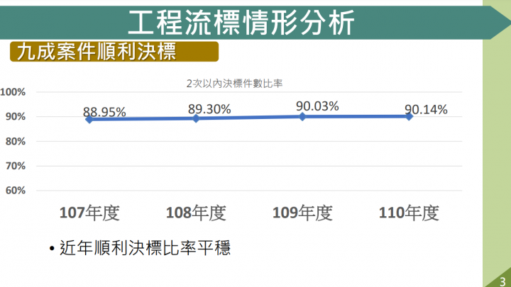 公共建設計畫執行率創14年來新高 蘇揆期勉各部會精益求精 讓執行率續創新猷
