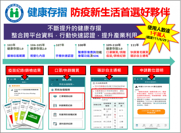 健康存摺發展歷程
