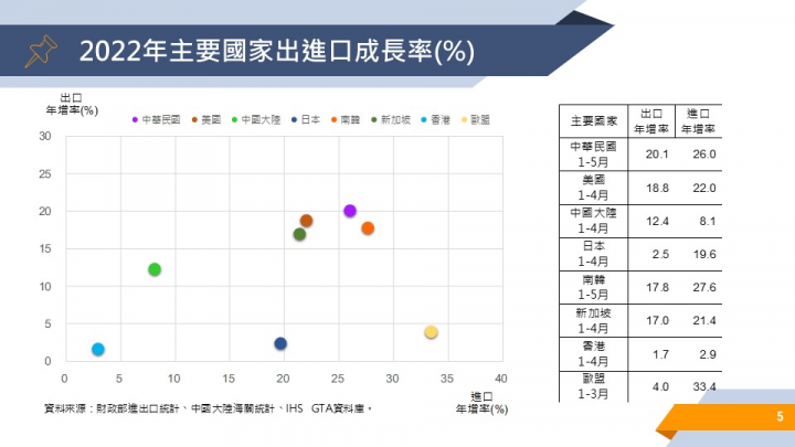 2022年主要國家進出口成長率(%)