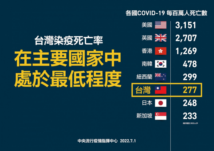 台灣染疫死亡率低。(指揮中心提供)