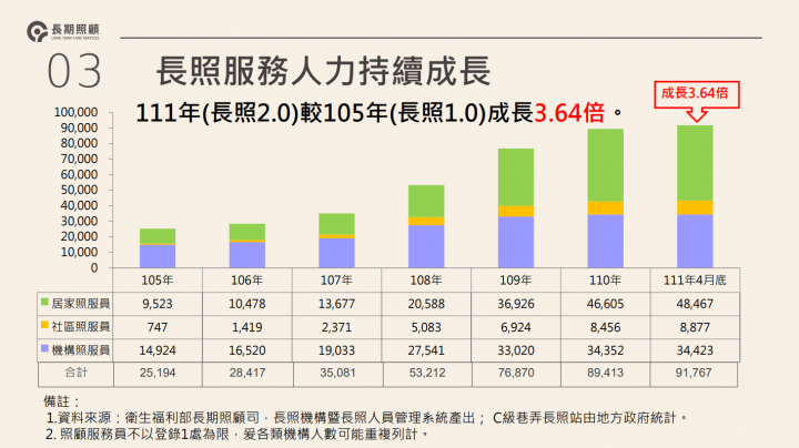 長照2.0執行成果深獲肯定 蘇揆：持續完善長照制度，一起幫國人照顧長輩