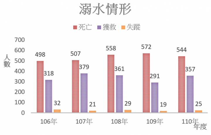 106-110年溺水人數統計