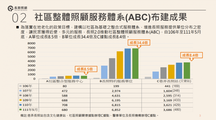 長照2.0執行成果深獲肯定 蘇揆：持續完善長照制度，一起幫國人照顧長輩