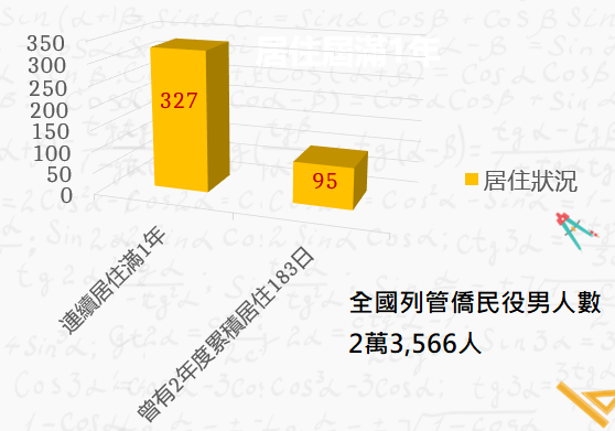 僑民役男居住狀況長條圖