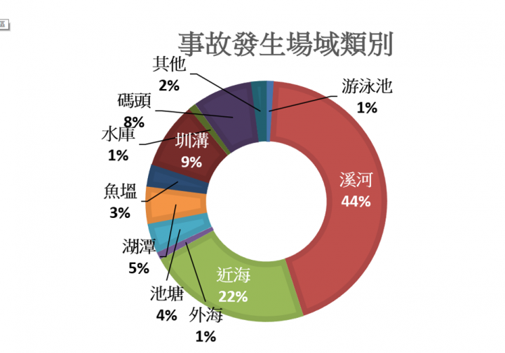 溺水事故發生場域類別統計