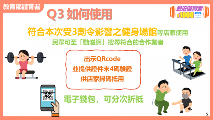 健身券採電子票券QR Code方式，民眾領券後即可到合作店家臨櫃出示QR Code消費抵用