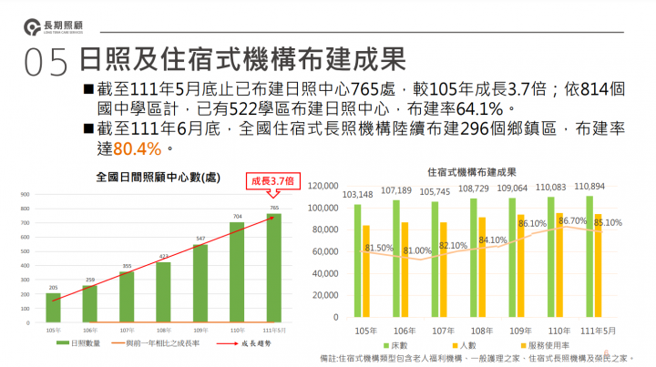 長照2.0執行成果深獲肯定 蘇揆：持續完善長照制度，一起幫國人照顧長輩