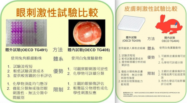農委會農業藥物毒物試驗所表示，民國109年起研析國際對於農藥產品刺激性評估的非動物測試技術，並導入國際體外刺激性替代試驗指引，完備眼睛及皮膚刺激性評估技術，可有效減少使用實驗動物。（藥毒所提供）
