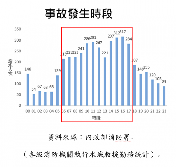 溺水事故易發生時段統計