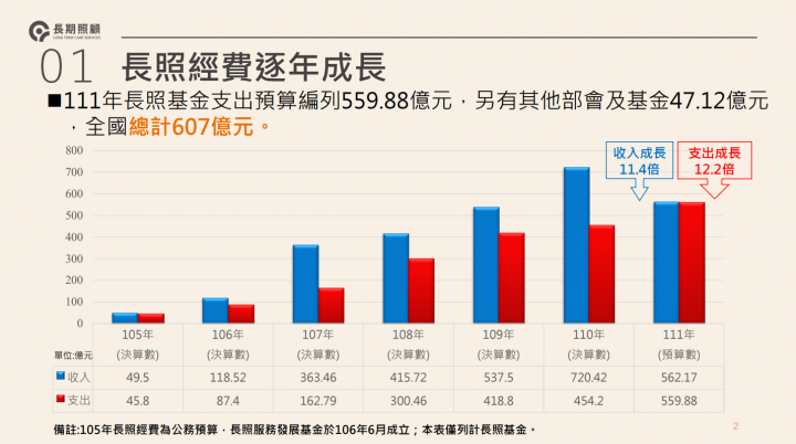 長照2.0執行成果深獲肯定 蘇揆：持續完善長照制度，一起幫國人照顧長輩
