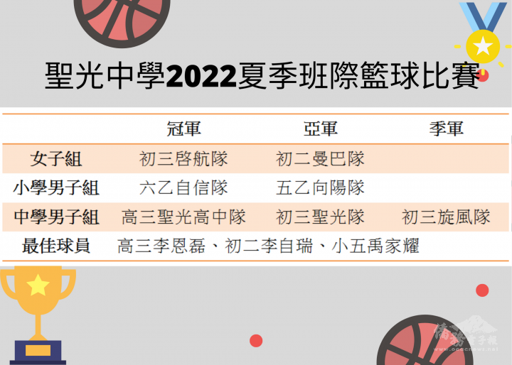 聖光中學2022夏季班際籃球比賽團體及個人獎項