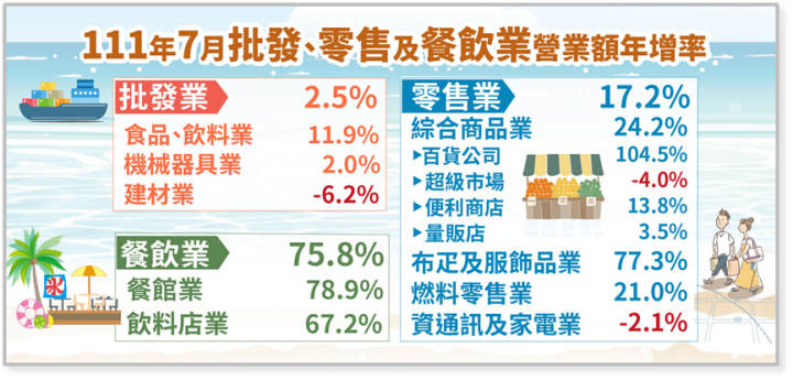 111年7月批發業營業額年增2.5%；零售業年增17.2%；餐飲業年增75.8%