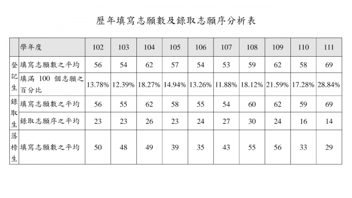大學考試入學分發委員會分析登記生選填志願情形。(大考分發會提供)