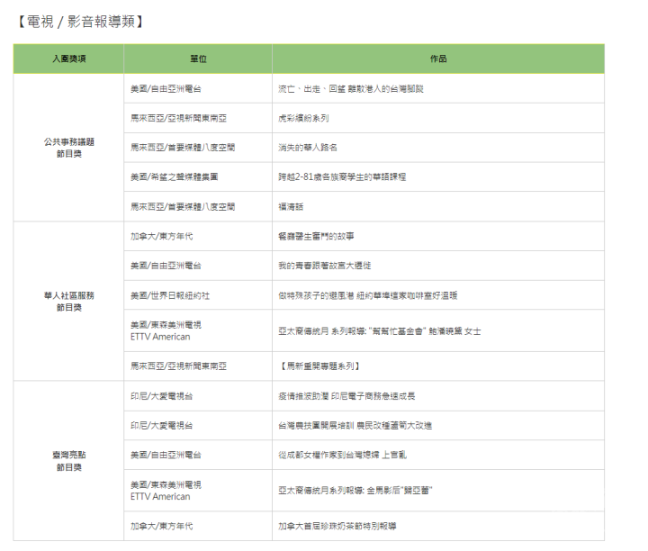 「2022海外華文媒體報導大獎」入圍名單公布- 電視/影音報導類