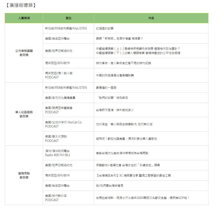 「2022海外華文媒體報導大獎」入圍名單公布 - 廣播報導類
