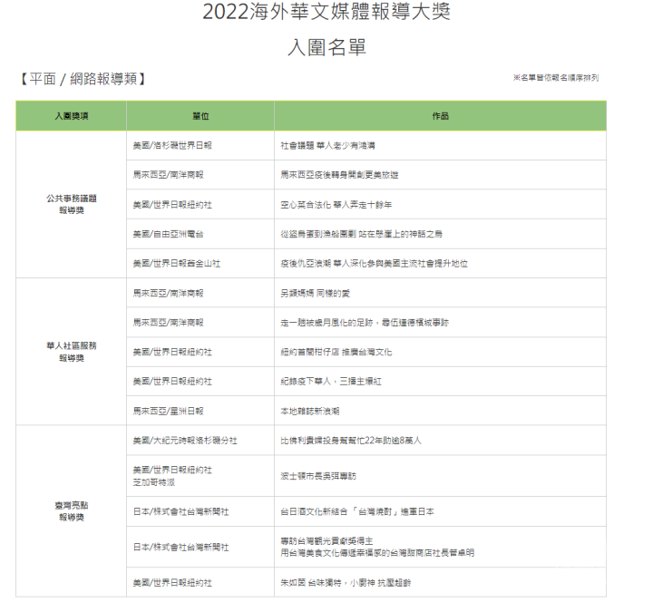 「2022海外華文媒體報導大獎」入圍名單公布 - 平面/網路報導類