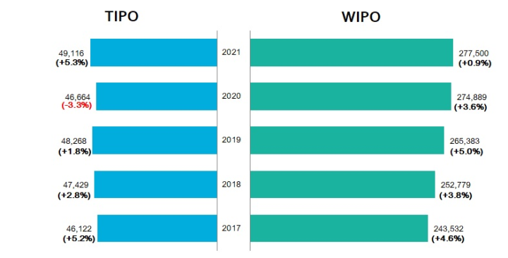 2017年至2021年我國與WIPO受理發明專利申請件數 (圖片來源：經濟部)