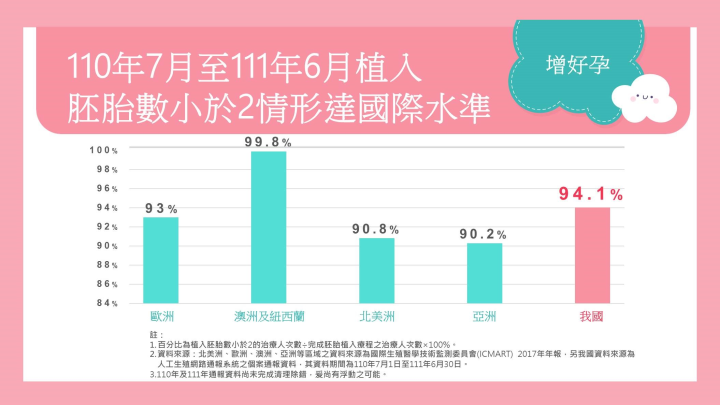 試管嬰兒補助之出生嬰兒單胞胎率達8成7
