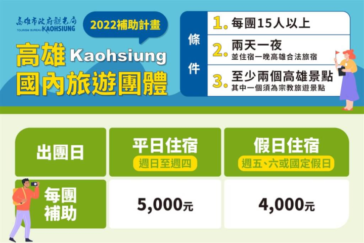 高雄市政府觀光局推出「2022高雄國內旅遊團體補助計畫」，即日起至11月30日旅行社組團符合條件可補助一晚住宿費，平日每團補助5000元、假日4000元。（高雄市觀光局提供）