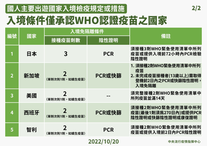 入境條件僅承認WHO認證疫苗的國家。(指揮中心提供)