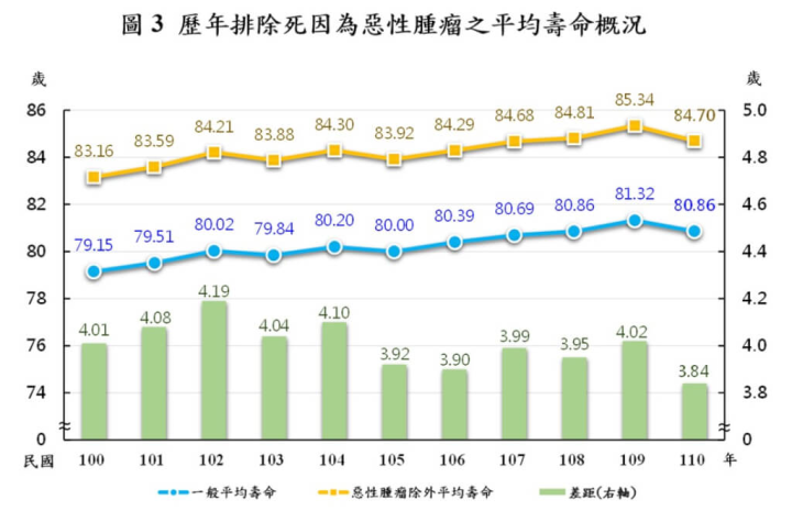 內政部指出，民國110年民眾一般平均壽命為80.86歲，如排除居國內十大死因之首的惡性腫瘤，平均壽命將可提高3.84歲。（內政部提供）