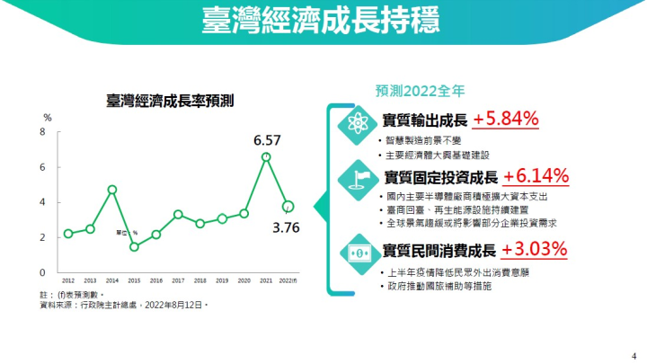臺灣經濟成長持穩